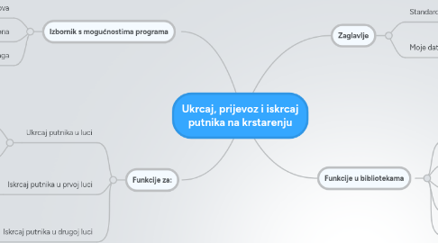 Mind Map: Ukrcaj, prijevoz i iskrcaj putnika na krstarenju