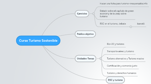 Mind Map: Curso Turismo Sostenible