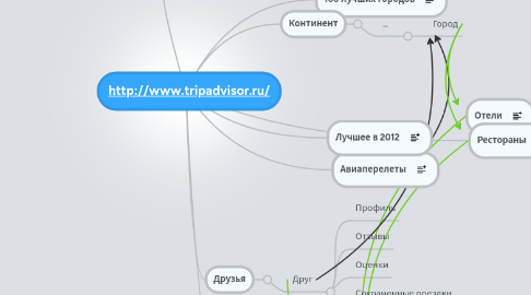 Mind Map: http://www.tripadvisor.ru/