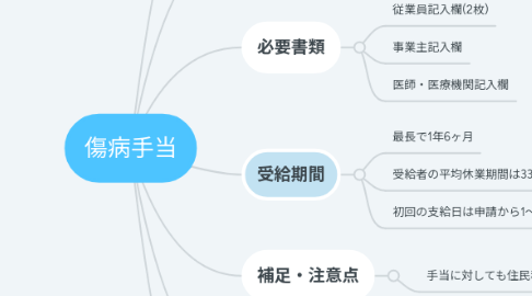 Mind Map: 傷病手当