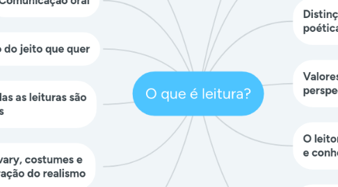 Mind Map: O que é leitura?