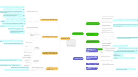 Mind Map: Online-Dialog