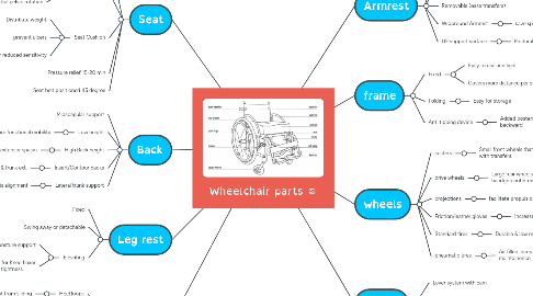 Mind Map: Wheelchair parts