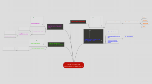 Mind Map: PERSPECTIVES ON LANGUAGE DEVELOPMENT