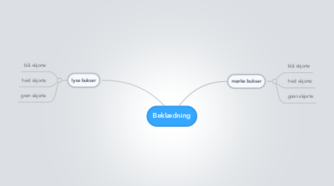 Mind Map: Beklædning