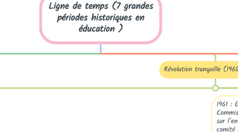 Mind Map: Ligne de temps (7 grandes périodes historiques en éducation )