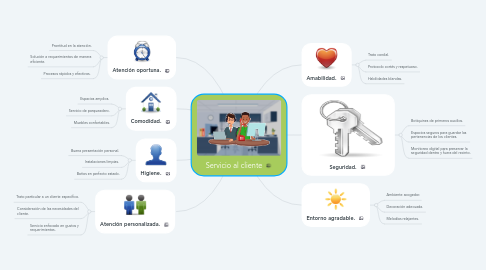 Mind Map: Servicio al cliente