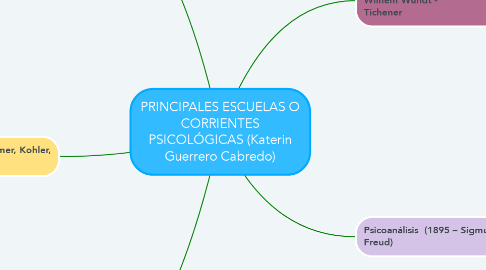 Mind Map: PRINCIPALES ESCUELAS O CORRIENTES PSICOLÓGICAS (Katerin Guerrero Cabredo)