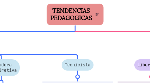 Mind Map: TENDENCIAS PEDAGOGICAS
