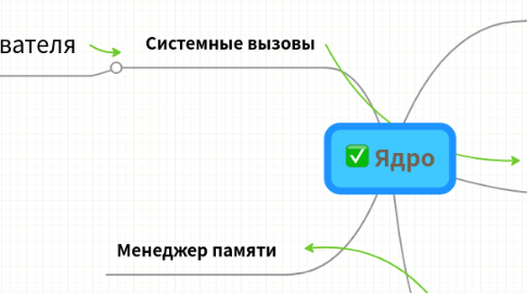 Mind Map: Ядро