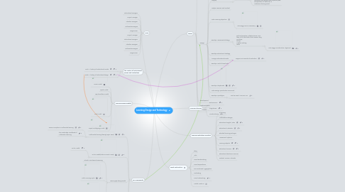 Mind Map: Learning Design and Technology