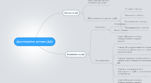 Mind Map: Дълготрайни активи (ДА)