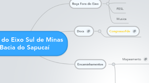 Mind Map: Fora do Eixo Sul de Minas Bacia do Sapucaí