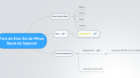 Mind Map: Fora do Eixo Sul de Minas Bacia do Sapucaí