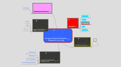 Mind Map: История Развития Интернетa Появился в 1960 году