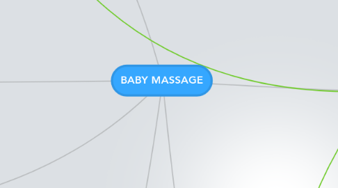 Mind Map: BABY MASSAGE