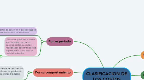 Mind Map: CLASIFICACION DE LOS COSTOS