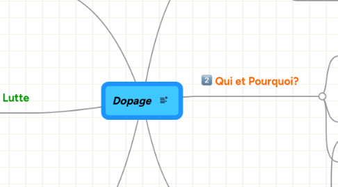 Mind Map: Dopage