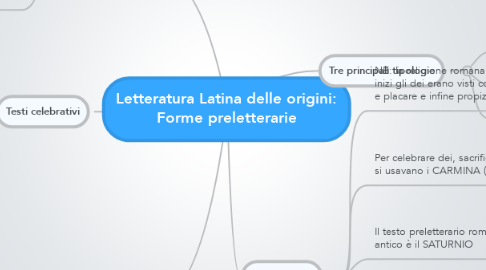 Mind Map: Letteratura Latina delle origini: Forme preletterarie