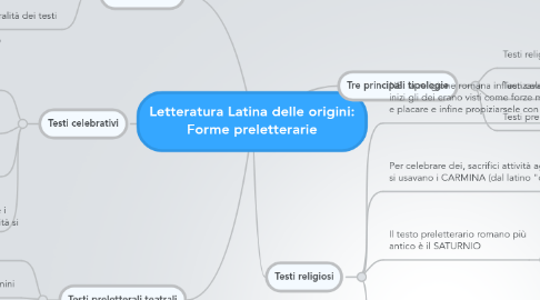 Mind Map: Letteratura Latina delle origini: Forme preletterarie