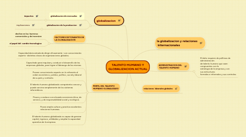 Mind Map: TALENTO HUMANO Y GLOBALIZACION ACTUAL