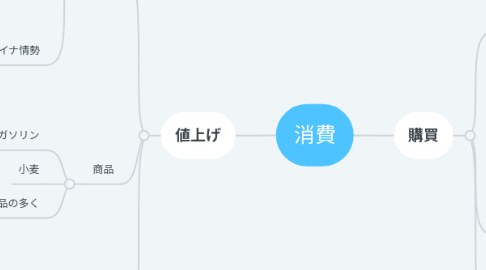 Mind Map: 消費