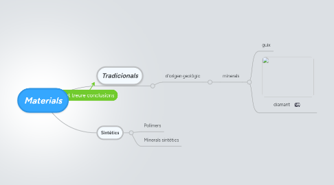 Mind Map: Materials