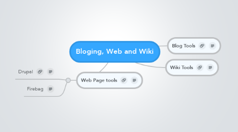 Mind Map: Bloging, Web and Wiki