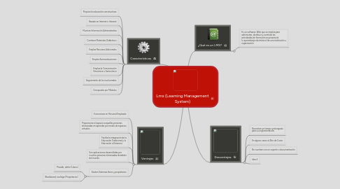 Mind Map: Lms (Learning Management System)