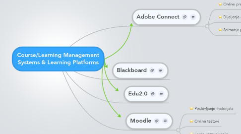 Mind Map: Course/Learning Management Systems & Learning Platforms