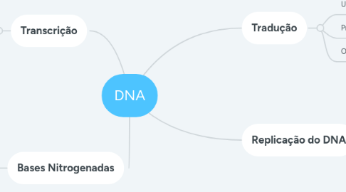 Mind Map: DNA