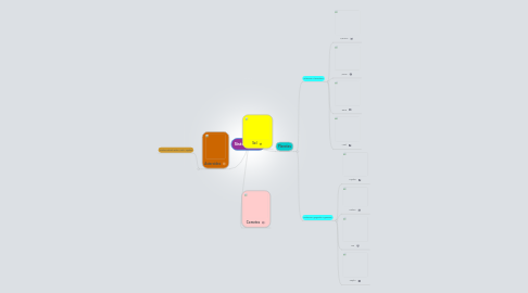 Mind Map: Sistema Solar