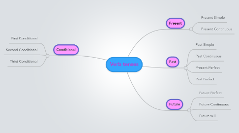 Mind Map: Verb tenses