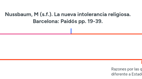 Mind Map: Nussbaum, M (s.f.). La nueva intolerancia religiosa. Barcelona: Paidós pp. 19-39.