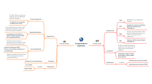 Mind Map: Conquistadores Españoles