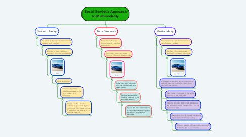 Mind Map: Social Semiotic Approach to Multimodality