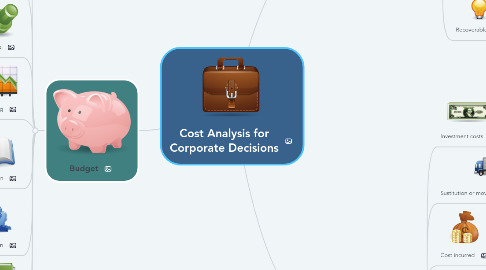 Mind Map: Cost Analysis for Corporate Decisions