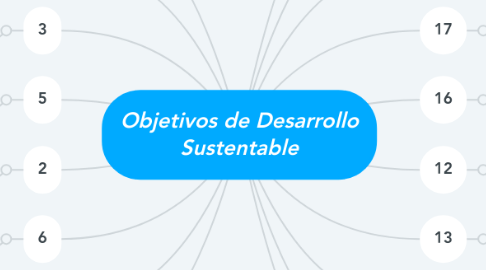 Mind Map: Objetivos de Desarrollo Sustentable