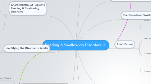 Mind Map: Feeding & Swallowing Disorders