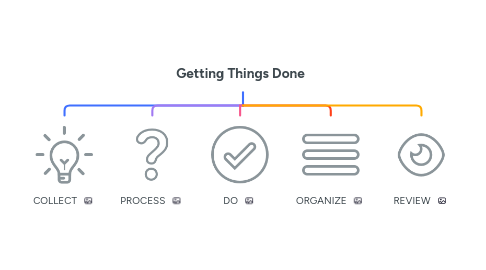 Mind Map: Getting Things Done