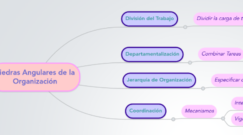 Mind Map: Piedras Angulares de la Organización