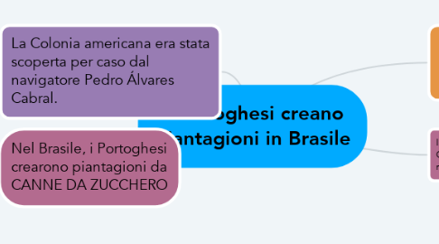 Mind Map: I Portoghesi creano piantagioni in Brasile