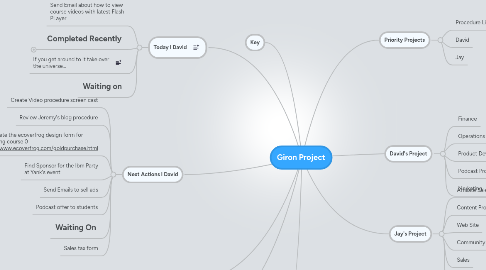 Mind Map: Giron Project