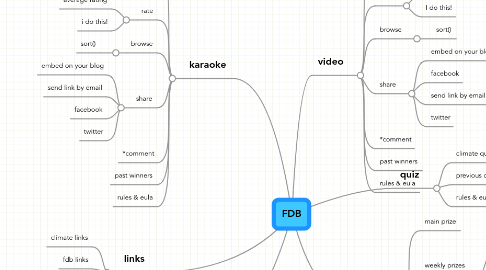 Mind Map: FDB