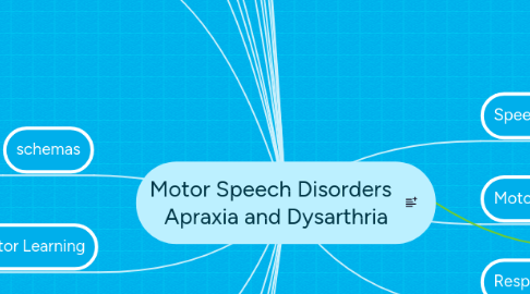 Mind Map: Motor Speech Disorders Apraxia and Dysarthria