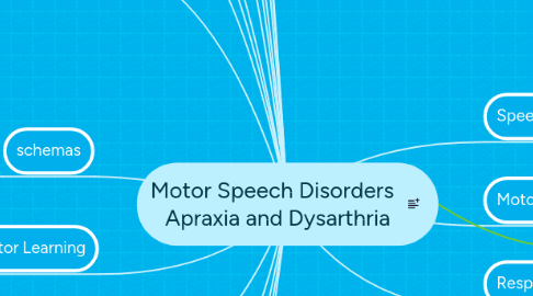 Mind Map: Motor Speech Disorders   Apraxia and Dysarthria