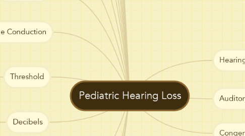 Mind Map: Pediatric Hearing Loss