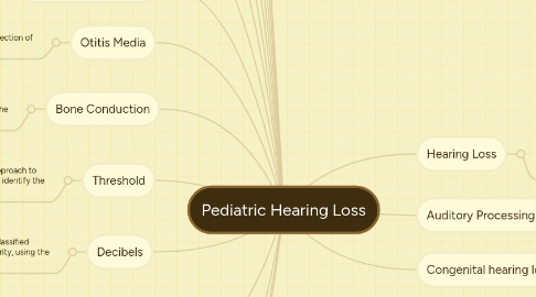 Mind Map: Pediatric Hearing Loss