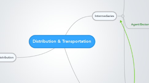 Mind Map: Distribution & Transportation