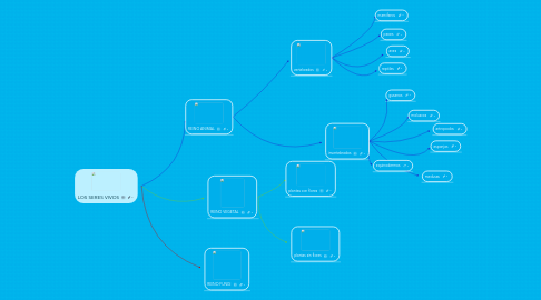 Mind Map: LOS SERES VIVOS